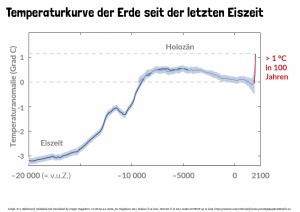 06 Globale Temperaturentwicklung