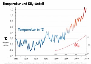 07 Klimakurven – CO2 und Temperatur