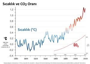 07 İklim eğrisi – CO2 ve sıcaklık
