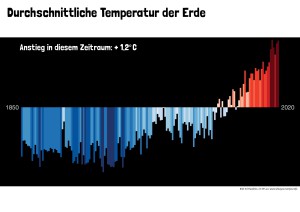 08 Warming Stripes - Globale Temperaturentwicklung