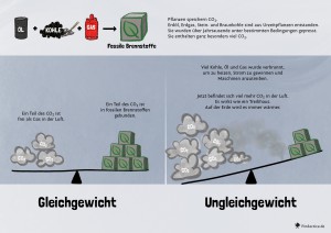 10 CO2- Gleichgewicht