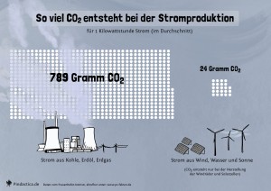 19 Erneuerbare und fossile Energien im Vergleich