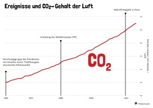 22 Anstieg des CO2-Ausstoßes trotz Erkenntnissen