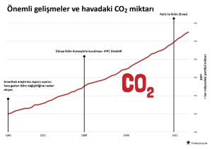 22 Bilgilere Rağmen CO2 artışı