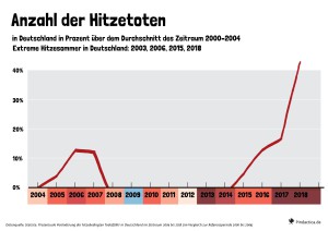 23 Hitzetote