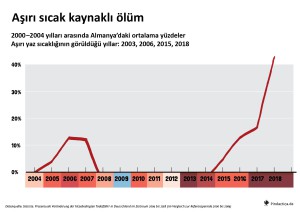 23 Sıcaklık İklim Değişikliği kaynaklı ölüm